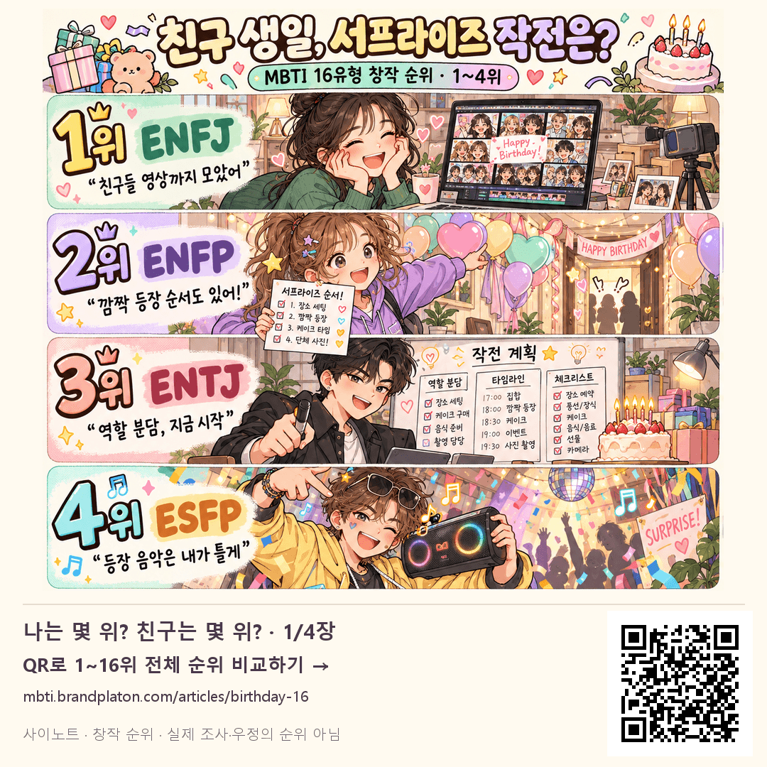 생일 서프라이즈 창작 순위 1~4위: 1위 ENFJ, 친구들 영상까지 모았어; 2위 ENFP, 깜짝 등장 순서도 있어!; 3위 ENTJ, 역할 분담, 지금 시작; 4위 ESFP, 등장 음악은 내가 틀게
