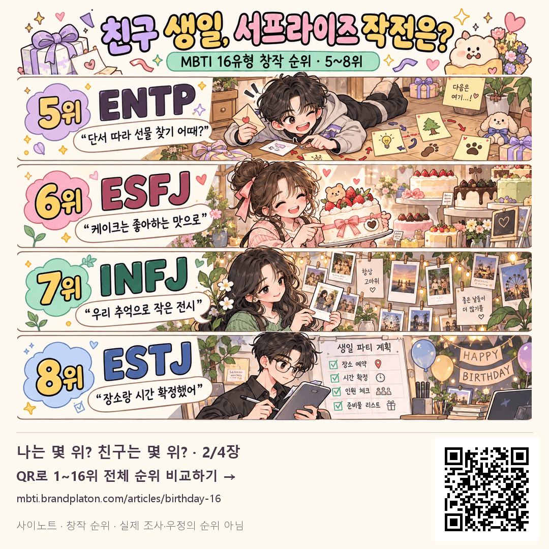 생일 서프라이즈 창작 순위 5~8위: 5위 ENTP, 단서 따라 선물 찾기 어때?; 6위 ESFJ, 케이크는 좋아하는 맛으로; 7위 INFJ, 우리 추억으로 작은 전시; 8위 ESTJ, 장소랑 시간 확정했어