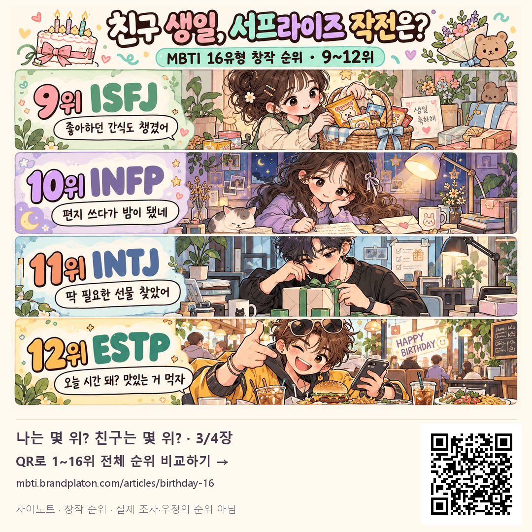 생일 서프라이즈 창작 순위 9~12위: 9위 ISFJ, 좋아하던 간식도 챙겼어; 10위 INFP, 편지 쓰다가 밤이 됐네; 11위 INTJ, 딱 필요한 선물 찾았어; 12위 ESTP, 오늘 시간 돼? 맛있는 거 먹자