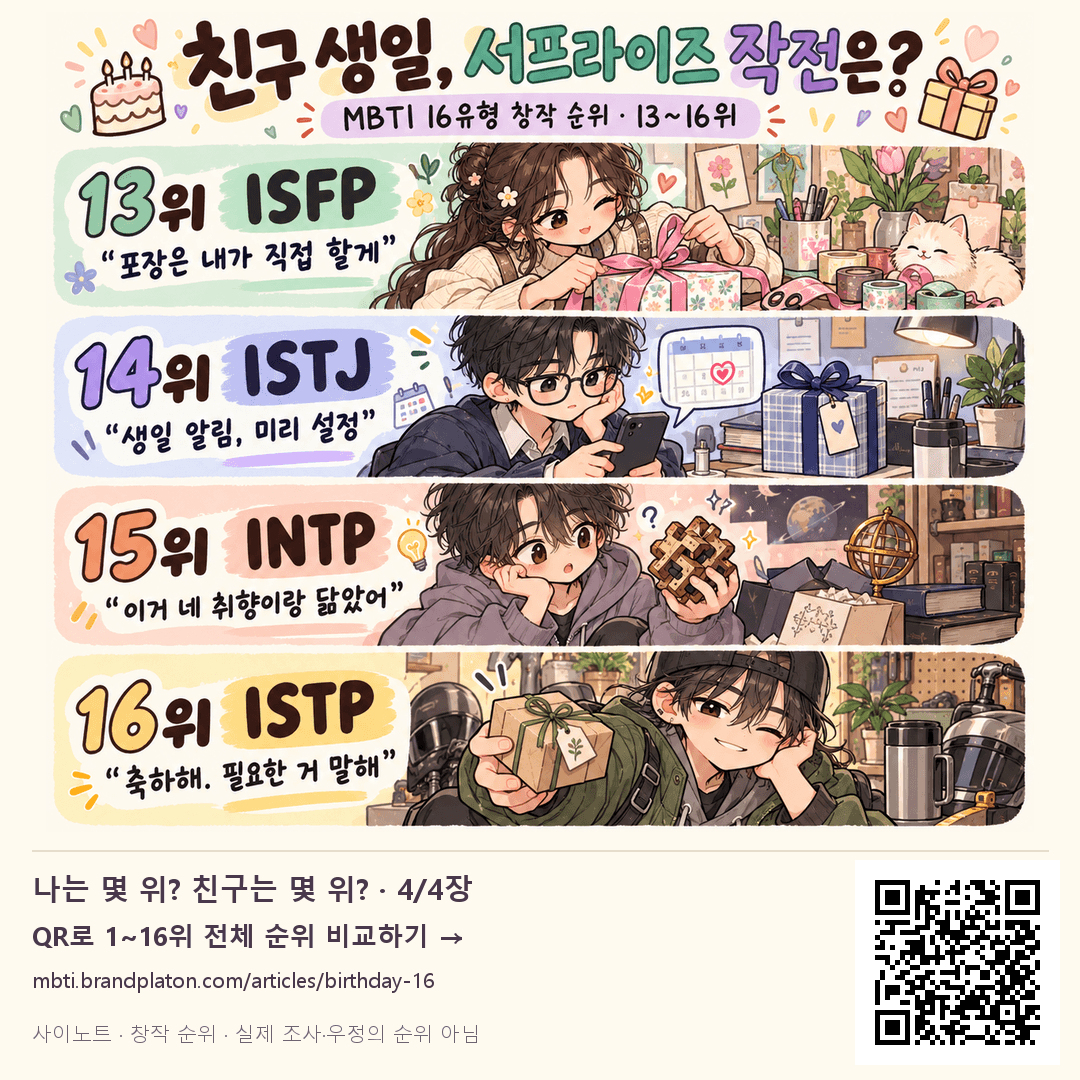 생일 서프라이즈 창작 순위 13~16위: 13위 ISFP, 포장은 내가 직접 할게; 14위 ISTJ, 생일 알림, 미리 설정; 15위 INTP, 이거 네 취향이랑 닮았어; 16위 ISTP, 축하해. 필요한 거 말해