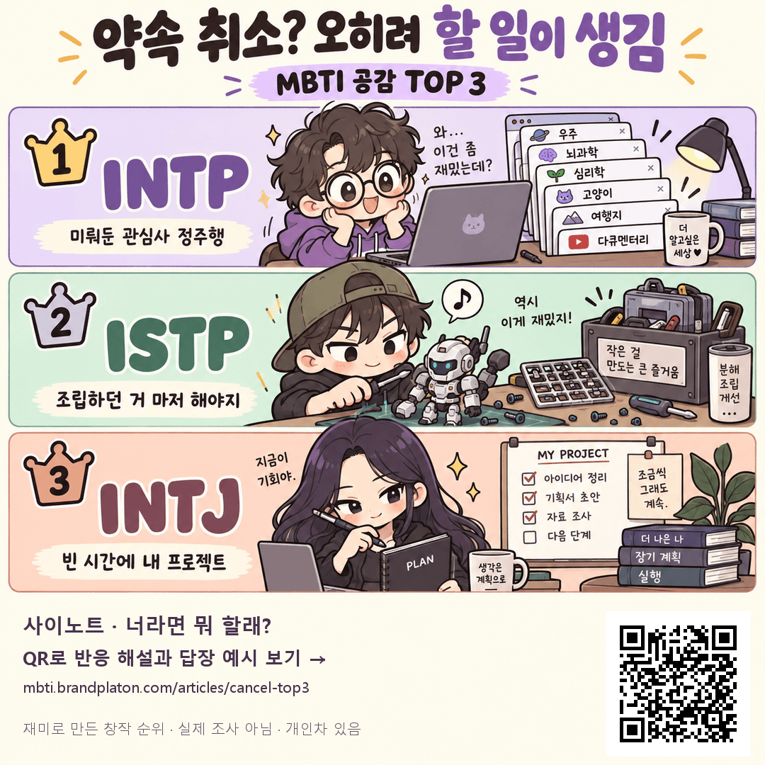 약속 취소 뒤 관심사를 찾아보는 INTP, 로봇을 조립하는 ISTP, 개인 프로젝트를 계획하는 INTJ의 창작 TOP 3