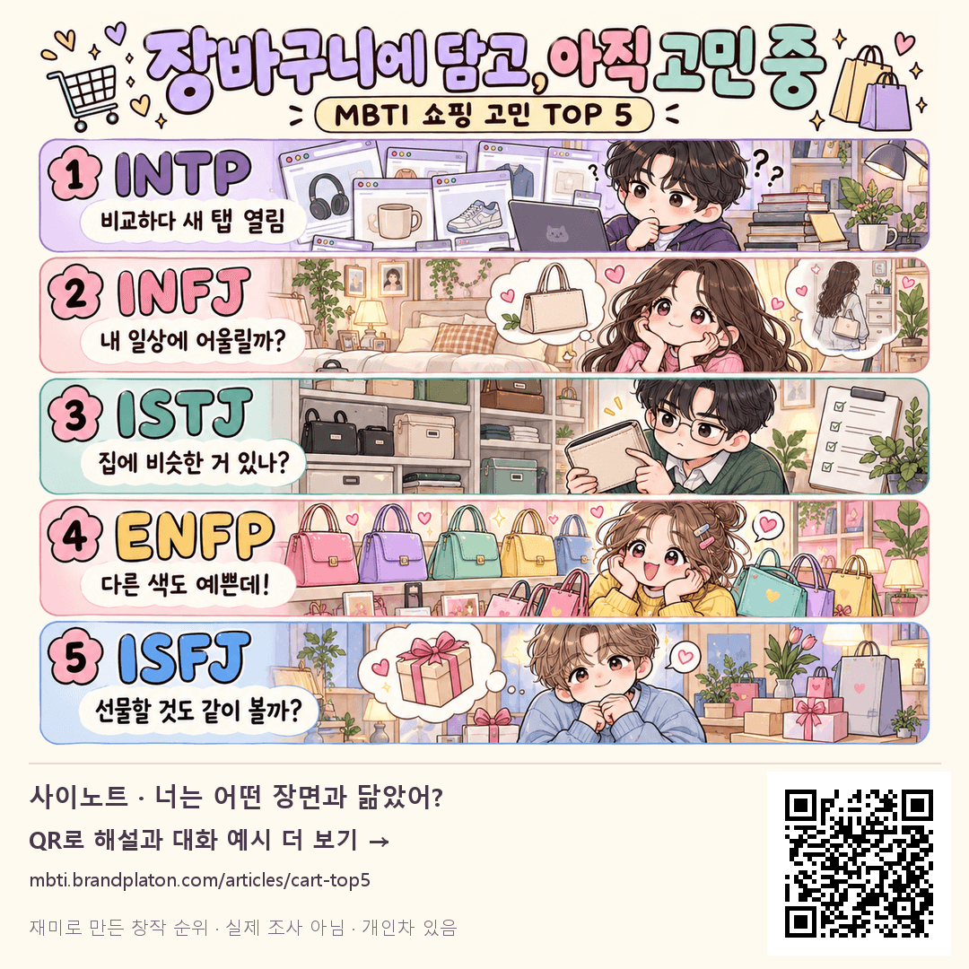 장바구니에서 비교하는 INTP, 일상을 떠올리는 INFJ, 기존 물건을 확인하는 ISTJ, 색상을 고르는 ENFP, 선물을 생각하는 ISFJ의 창작 TOP 5